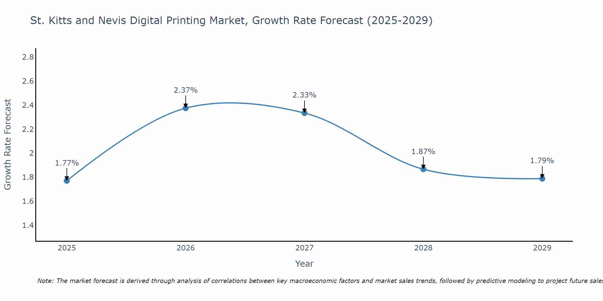 St. Kitts and Nevis Digital Printing Market Growth Rate
